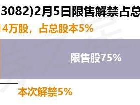 北自科技（603082）811.14万股限售股将于2月5日解禁，占总股本5%