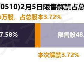 丰光精密（430510）684.6万股限售股将于2月5日解禁，占总股本3.72%