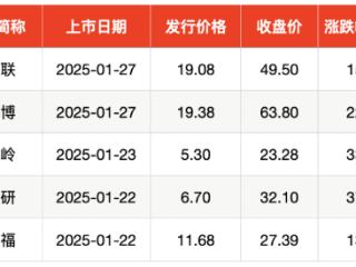 IPO周报｜春节后首周A股暂无新股申购，北交所周四添新丁