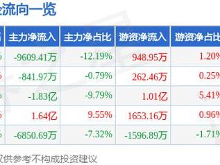 国盛金控（002670）1月27日主力资金净卖出9609.41万元