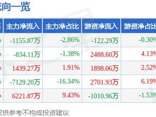 安培龙（301413）1月27日主力资金净卖出1155.87万元