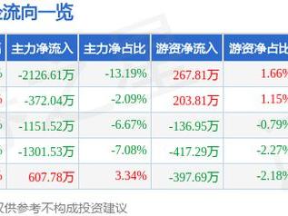 博科测试（301598）1月27日主力资金净卖出2126.61万元