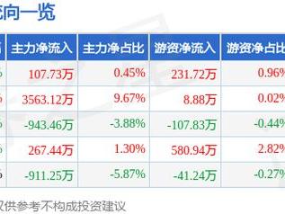 硕贝德（300322）1月27日主力资金净买入107.73万元