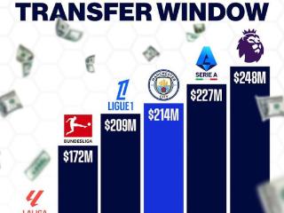 曼城冬窗支出超法甲、德甲、西甲联赛，英超去曼城依旧排名榜首