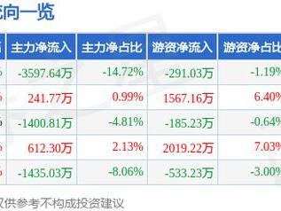 英威腾（002334）1月27日主力资金净卖出3597.64万元