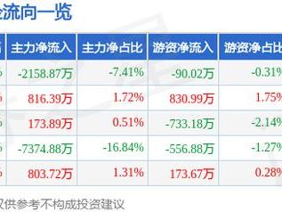 富春股份（300299）1月27日主力资金净卖出2158.87万元