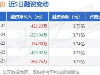 远东股份：1月27日融资买入3109.25万元，融资融券余额3.76亿元