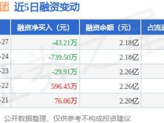 株冶集团：1月27日融券卖出1300股，融资融券余额2.18亿元