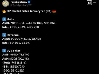 AMD CPU压倒性胜利！市场份额飙至92% Intel仅剩8%