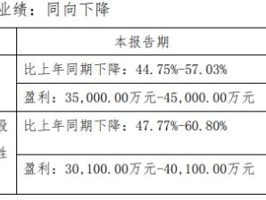 三角防务2024年净利预降约半 2019上市3募资共28.8亿