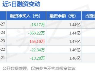 天智航：1月27日融资买入504.56万元，融资融券余额1.44亿元