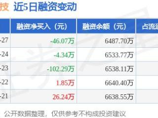 华强科技：1月27日融资买入61.4万元，融资融券余额6487.7万元