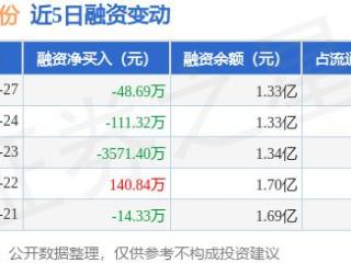 芳源股份：1月27日融资买入268.99万元，融资融券余额1.33亿元