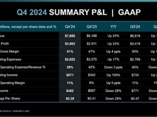 AMD赢麻了！2024年利润创纪录、锐龙营业收入飙升2050％