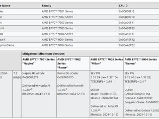 AMD Zen1—Zen4架构CPU存在安全漏洞！目前已修复