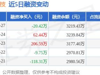 超越科技：1月27日融资买入329.38万元，融资融券余额3219.43万元