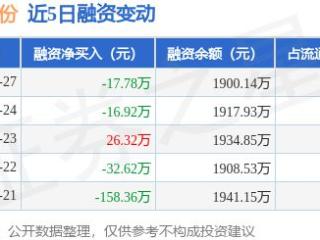 鸿铭股份：1月27日融资买入109.98万元，融资融券余额1900.14万元