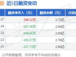 亿田智能：1月27日融资买入1306.34万元，融资融券余额2.72亿元