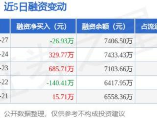 德固特：1月27日融资买入616.27万元，融资融券余额7406.5万元