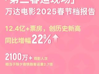 万达电影2025春节档报告：票房12.4亿创新高