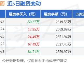 多瑞医药：1月27日融资买入101.3万元，融资融券余额2619.53万元