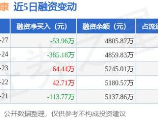 华人健康：1月27日融资买入186.61万元，融资融券余额4805.87万元