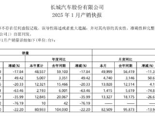 搜狐汽车全球快讯 | 长城汽车1月销量8.09万台 同比下降22.20%