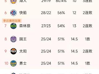 NBA积分榜又乱了！火箭第3不稳，湖人122-97大胜快船，独行侠第11