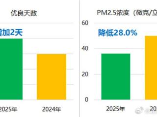 春节假期北京优良天数同比多2天 空气质量明显改善