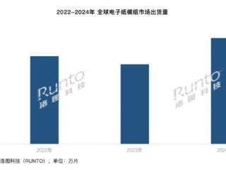 2024年全球电子纸模组出货量同比增长34.8%