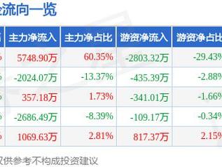 日海智能（002313）2月5日主力资金净买入5748.90万元