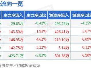 建霖家居（603408）2月5日主力资金净卖出29.65万元