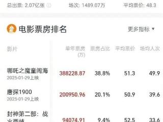 春节档电影票房破百亿，陈思诚是最大赢家，《哪吒2》也有他参与