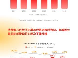 猫眼发布2025春节档数据洞察：创下多项影史新纪录