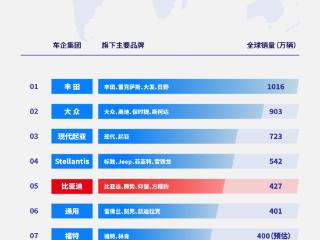 2024年全球车企销量排行榜前十出炉，比亚迪排名第五 扫码阅读手机版