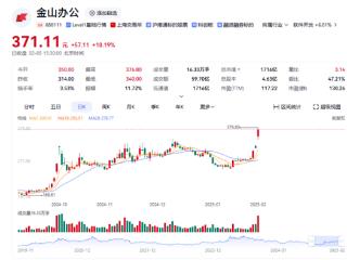 金山办公股价触及20%涨停 正与Deepseek进行对接测试