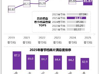 春节档观众满意度亮眼，好口碑、多选择托举节后票房长虹