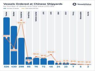 中国船厂2024年船舶订单价值1230亿美元 | 航运界