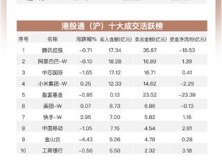 南向资金2月5日净卖出53亿港元：大幅抛售腾讯及盈富基金 流入中移动和工行