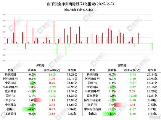 资金动向 | 北水抛售腾讯超22亿港元，买入工行、中移动、快手超2亿