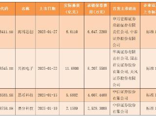 1月份4家企业登陆科创板 均选择上市标准一