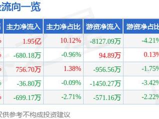 金发科技（600143）2月5日主力资金净买入1.95亿元