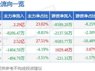 用友网络（600588）2月5日主力资金净买入2.29亿元