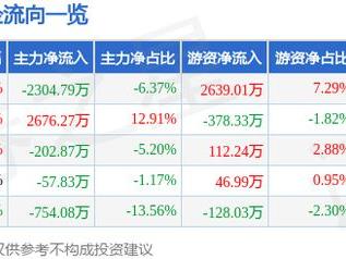 阳光照明（600261）2月5日主力资金净卖出2304.79万元