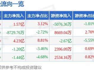 卧龙电驱（600580）2月5日主力资金净买入1.57亿元