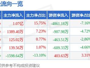 浙数文化（600633）2月5日主力资金净买入1.07亿元