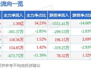 宁波建工（601789）2月5日主力资金净买入1.30亿元