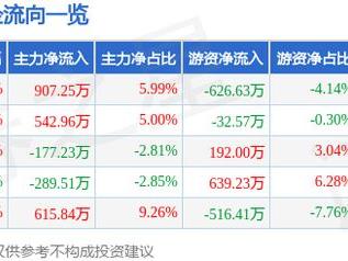 永信至诚（688244）2月5日主力资金净买入907.25万元