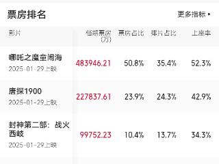 2025春节档总票房破95亿元 安徽全国排名第七