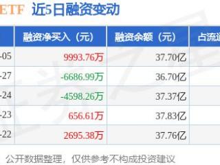 上证50ETF：2月5日融资净买入9993.76万元，当日排名第43